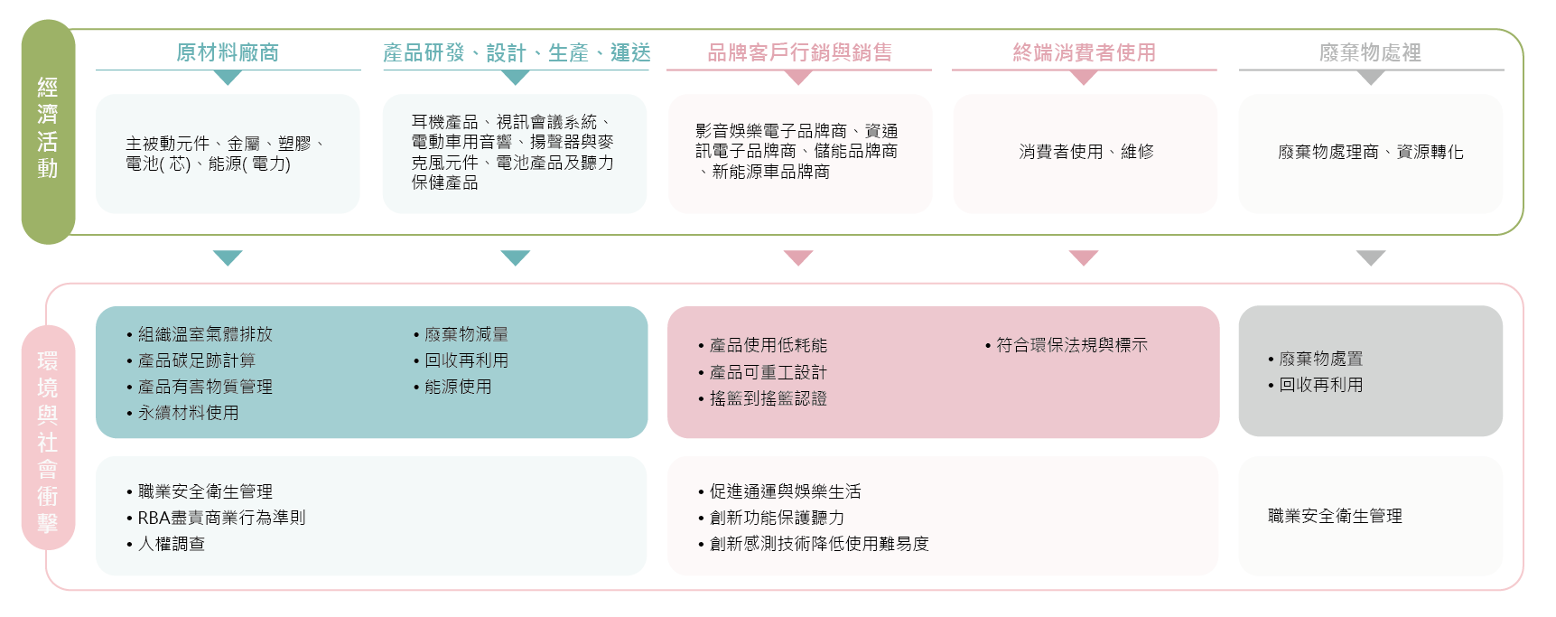 價值創造流程