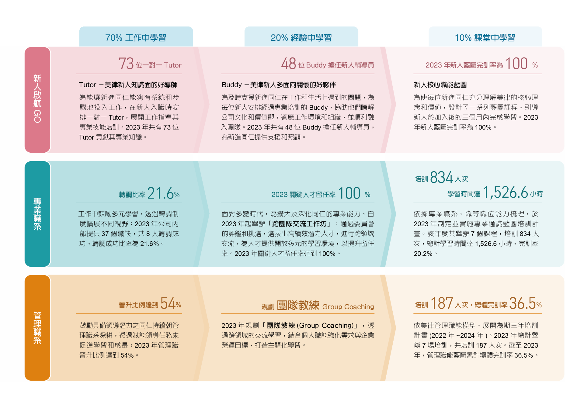 70-20-10法則學習旅程