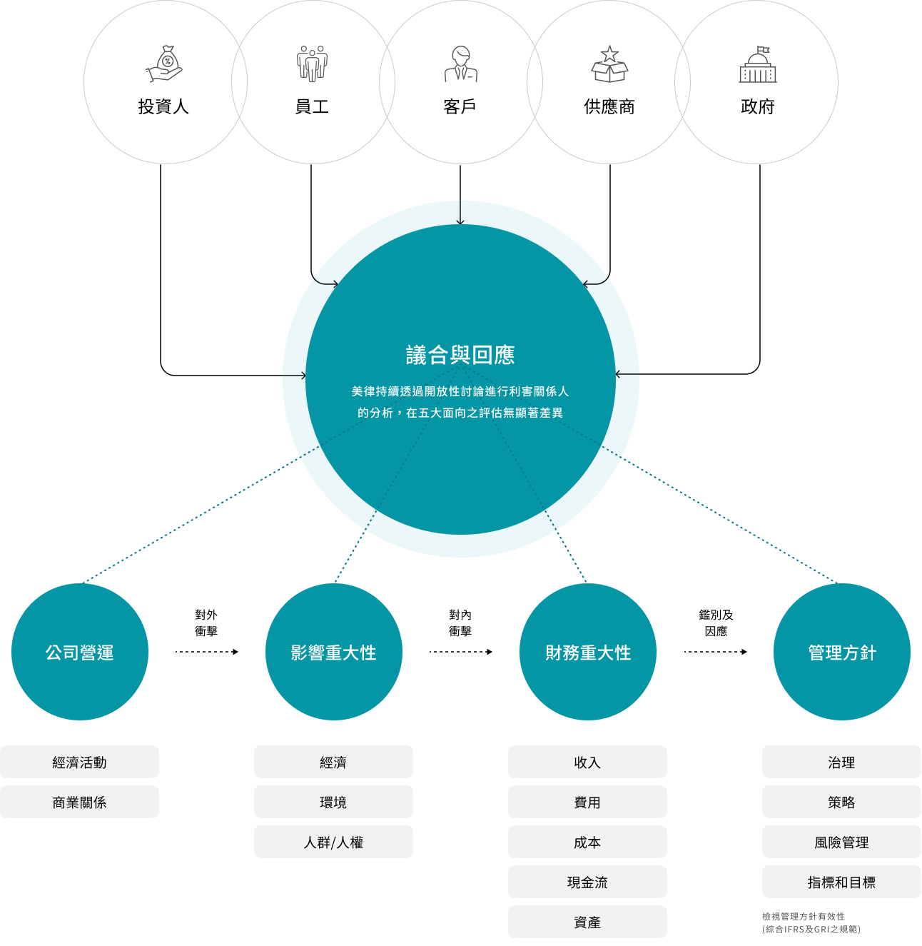 重大議題分析與鑑別