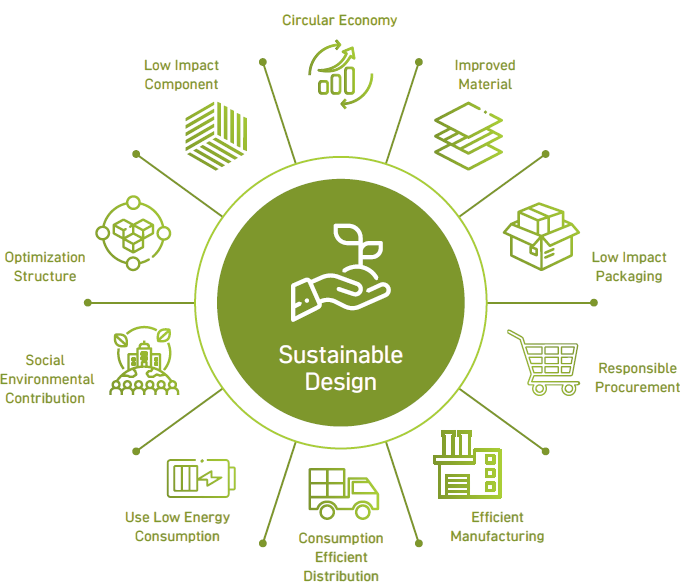 10 aspects of Sustainable Design