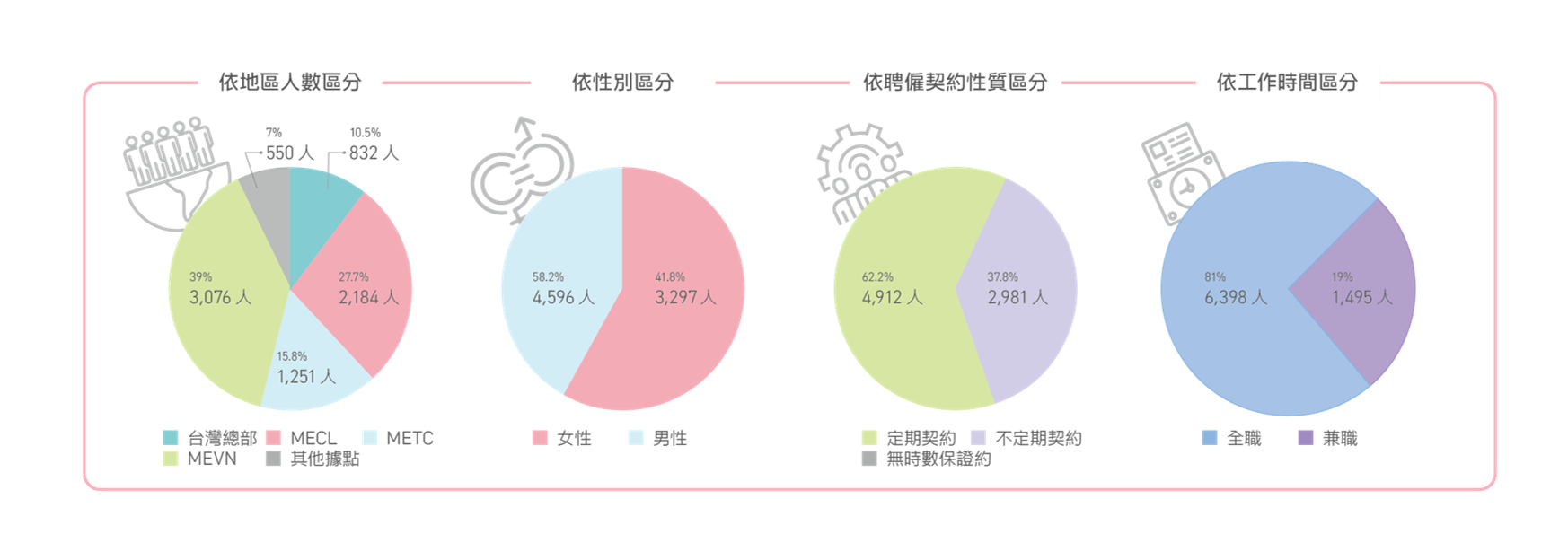 人力資源結構統計 人力資源結構統計