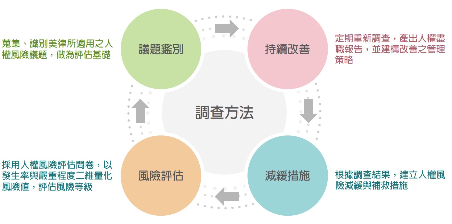 人權調查方法