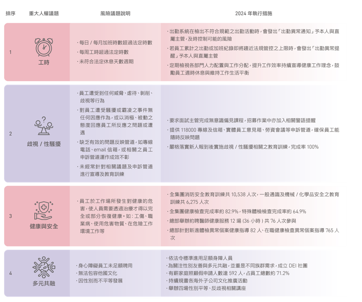 人權風險減緩與補救措施執行情形