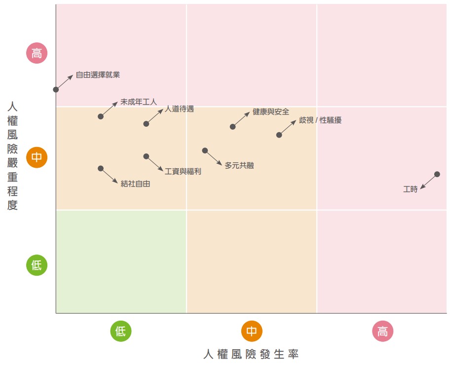 人權風險矩陣