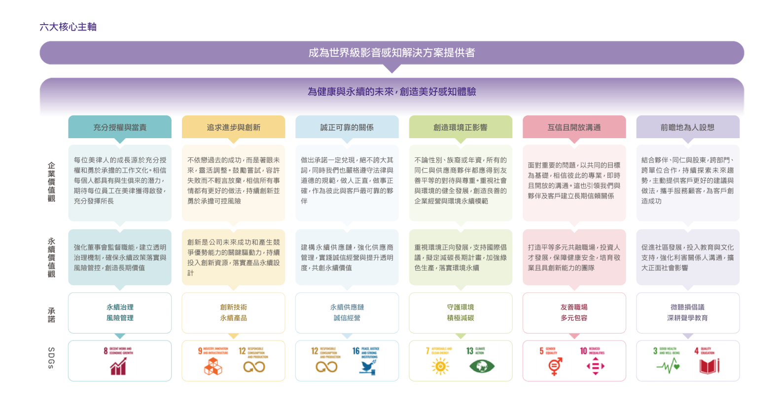六大永續核心
