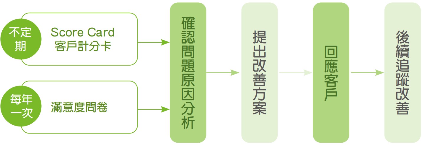 品質管理