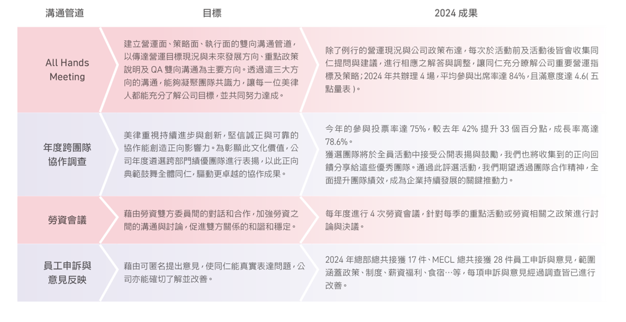 員工溝通 員工溝通