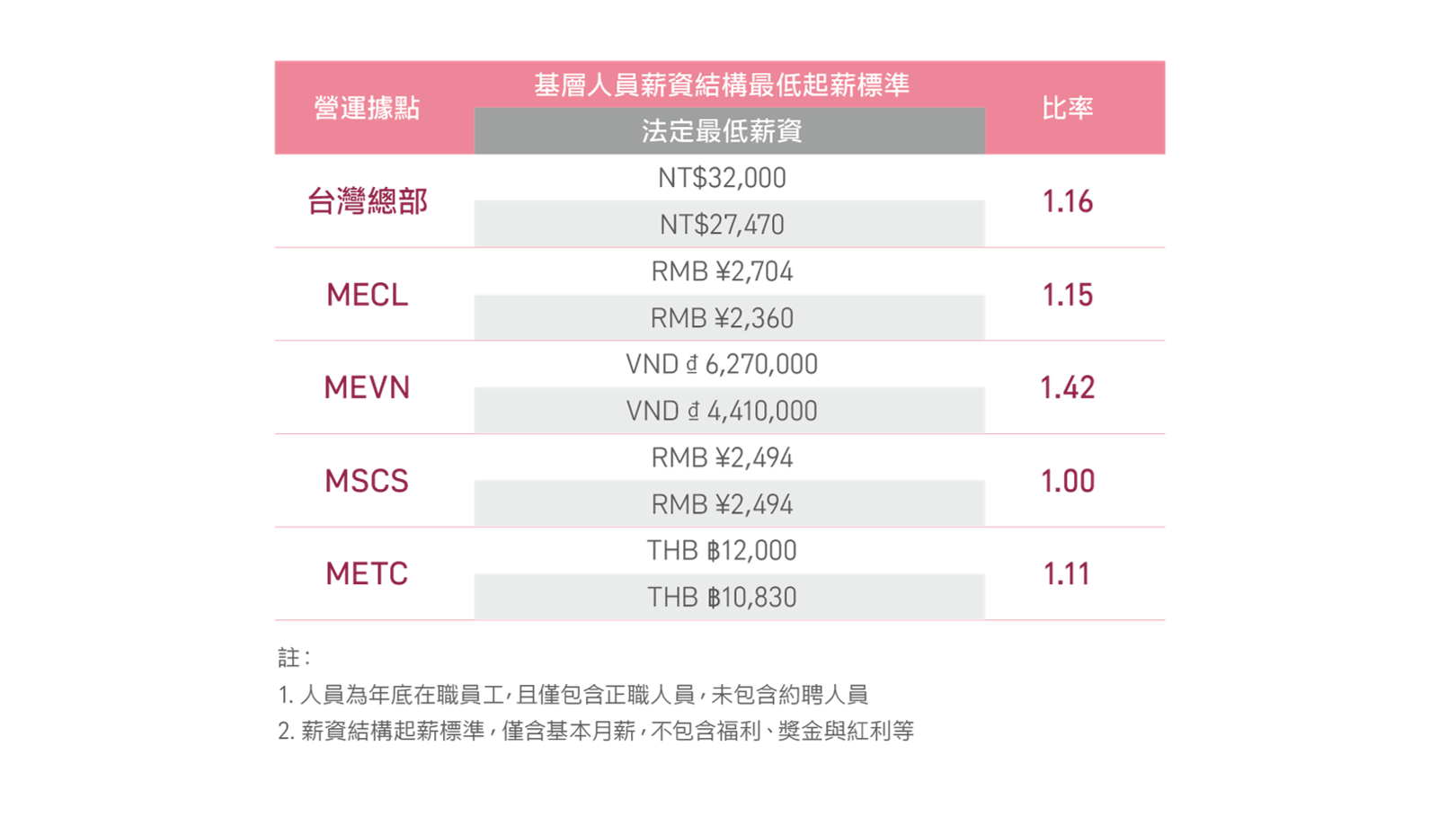 基層人員與法規基本薪資比