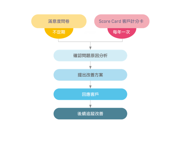 客戶滿意度
