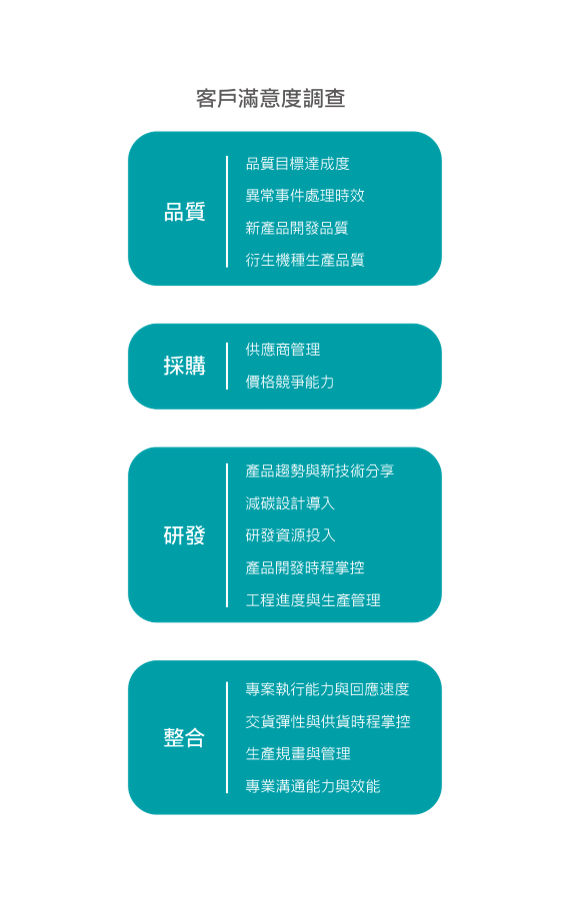 客戶滿意度調查