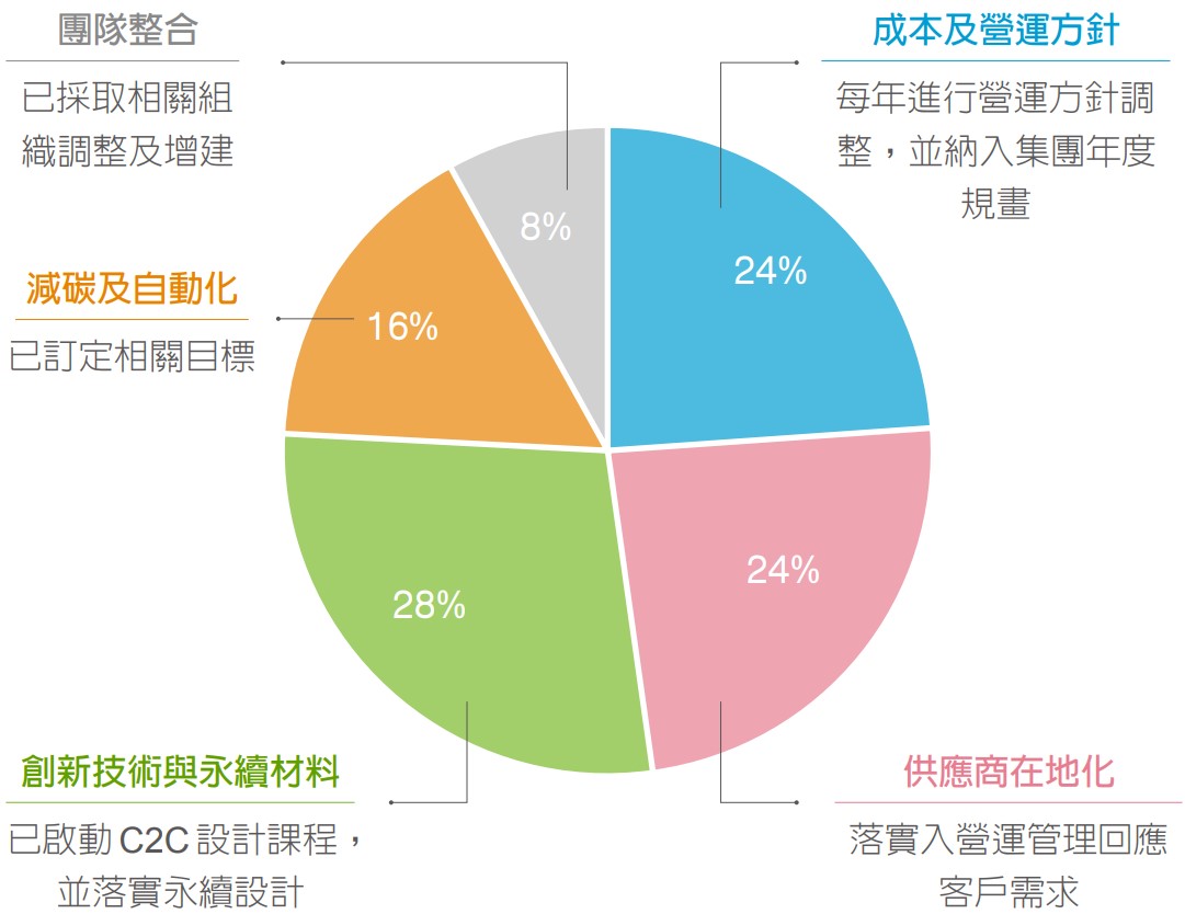 客戶質性問題類別