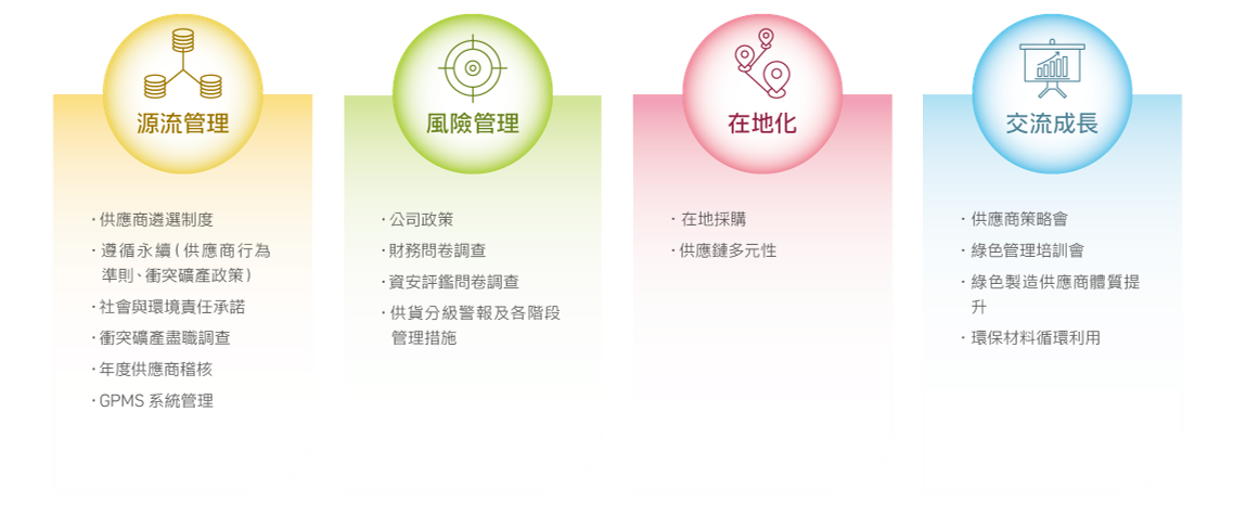 永續供應鏈藍圖