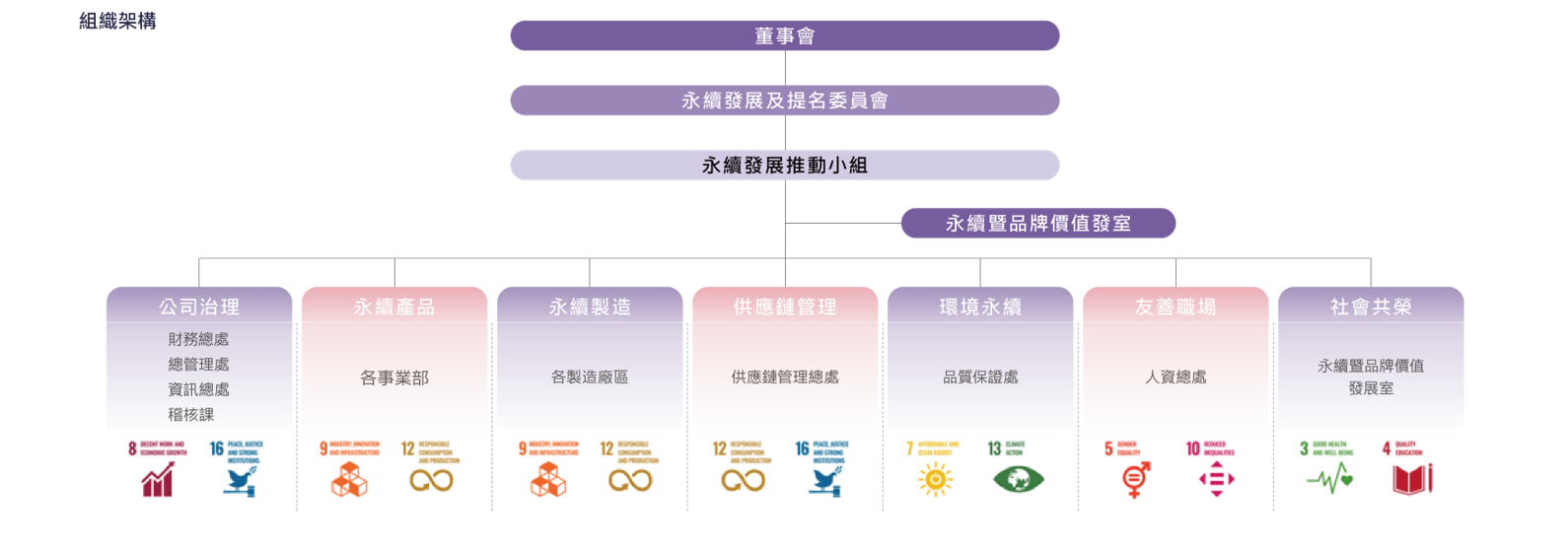 永續推動小組