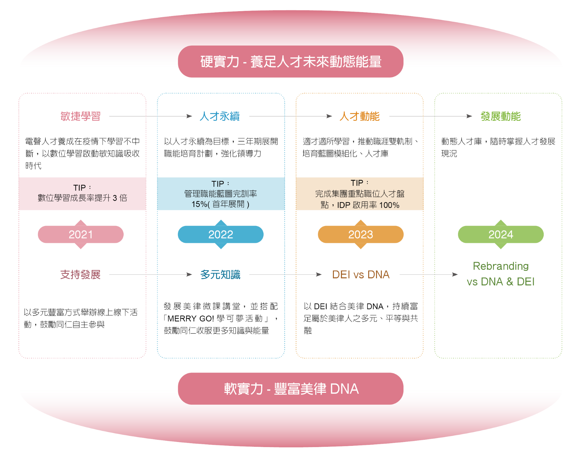 美律硬實力X軟實力訓練藍圖