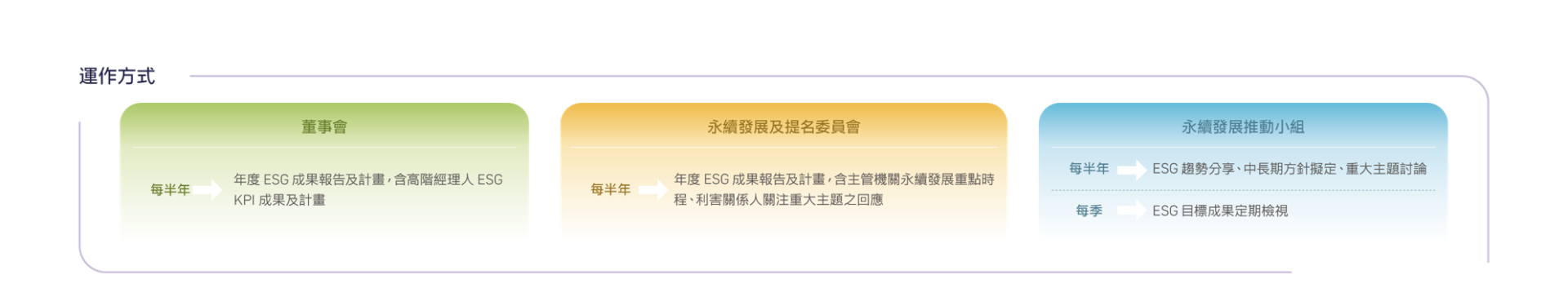 運作方式