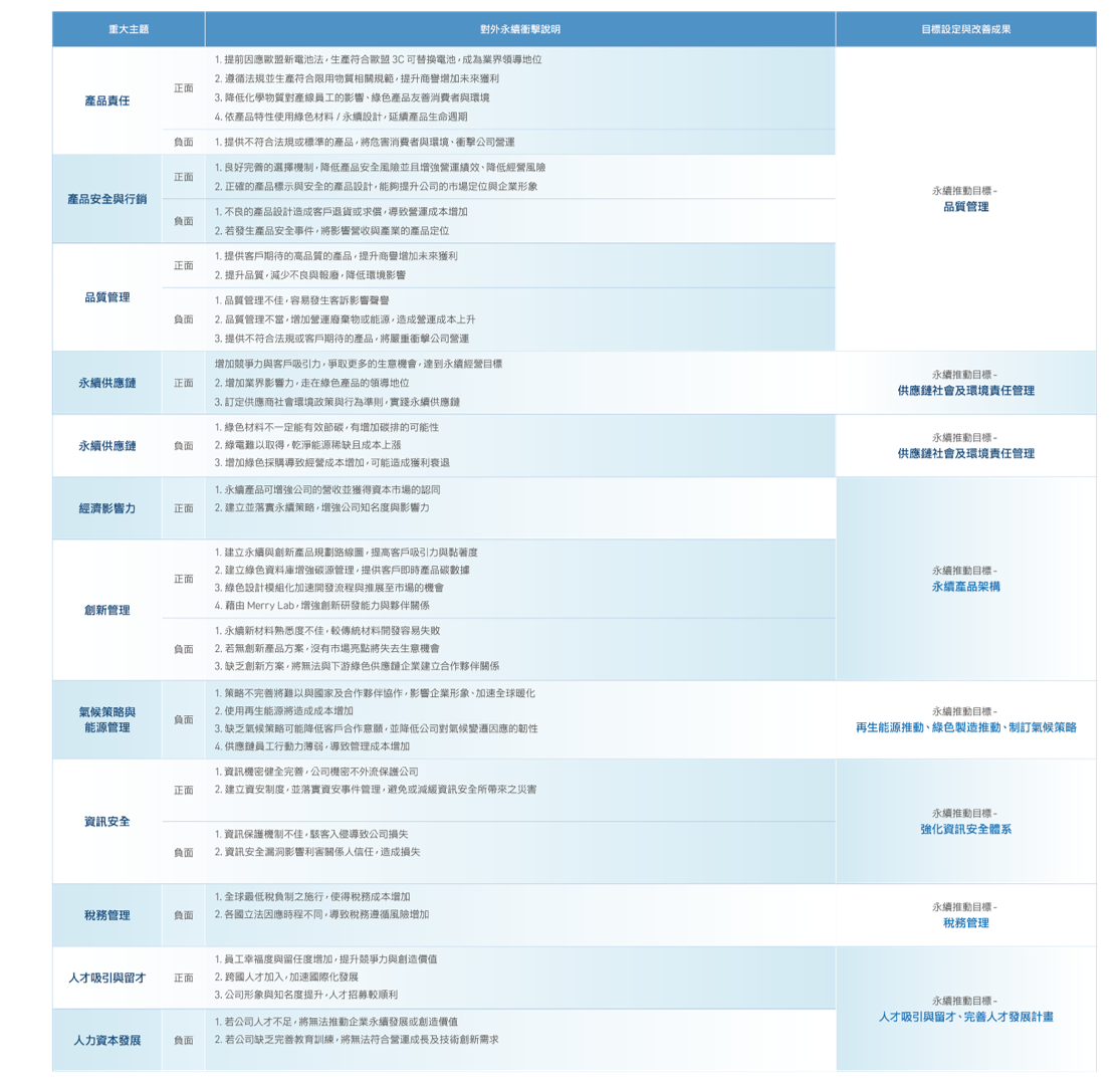 重大主題衝擊時間範圍(續)