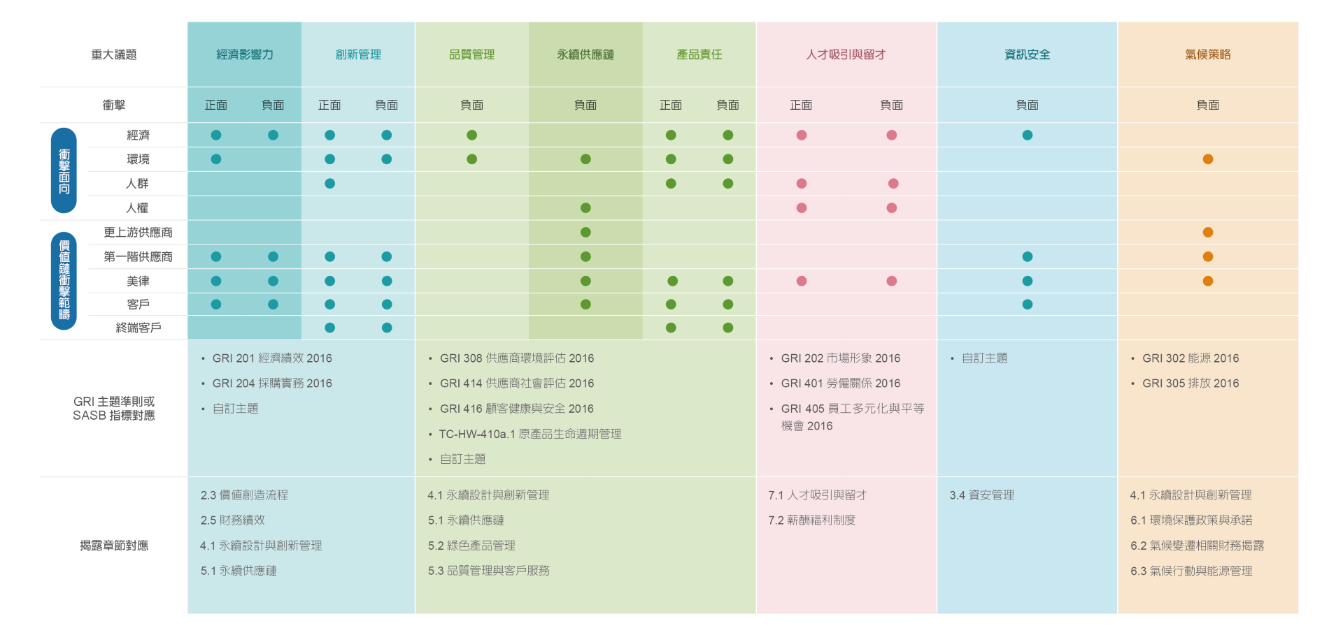 重大永續議題與標準對應