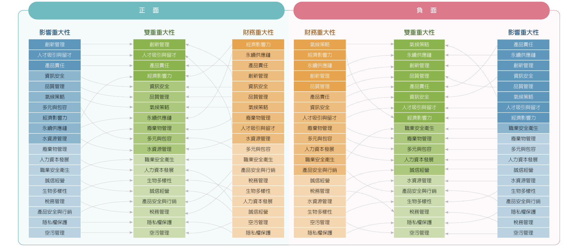 鑑別優先揭露之重大議題