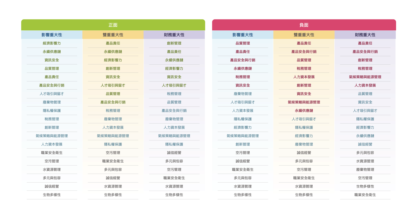 鑑別優先重大主題