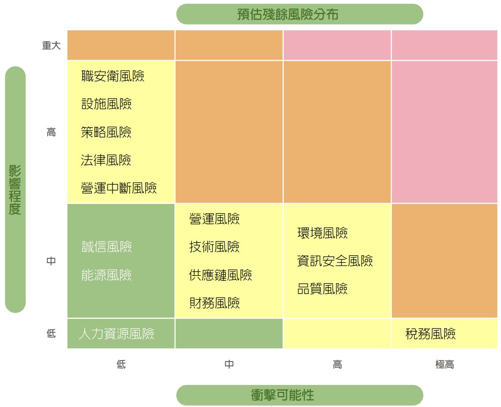 風險矩陣