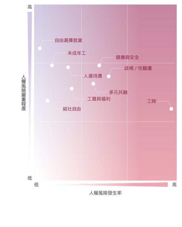風險議題鑑別結果 風險議題鑑別結果